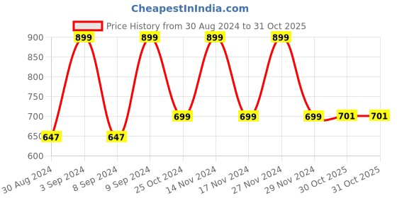 myntra.com Huesland Black & White Geometric 1 Piece Cotton Room Darkening Door Curtain huesland Price History Graph from 30 Aug 2024 to 31 Oct 2025