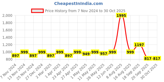 myntra.com Huesland Blue & Green Floral Cotton 144 TC King Bedsheet With 2 Pillow Covers huesland Price History Graph from 7 Nov 2024 to 30 Oct 2025