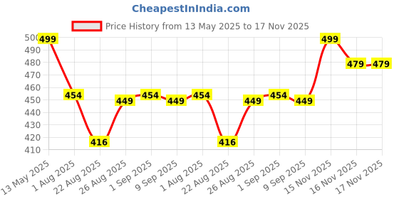 myntra.com Huesland Blue & Green Floral Cotton 144 TC Single Bedsheet & 1 Pillow Cover huesland Price History Graph from 13 May 2025 to 17 Nov 2025