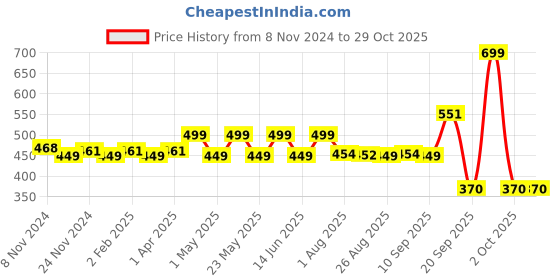 myntra.com Huesland Blue & Green Floral Cotton 144 TC Single Bedsheet With 2 Pillow Covers huesland Price History Graph from 8 Nov 2024 to 29 Oct 2025