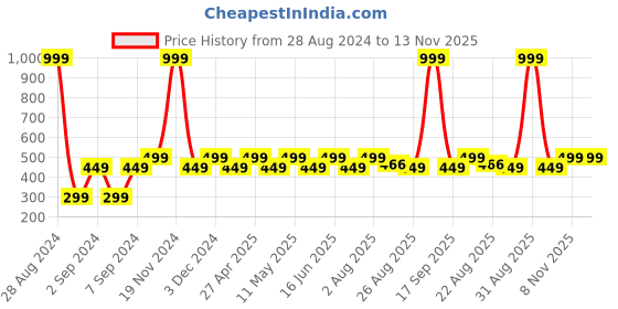 myntra.com Huesland Blue & White 2 Pieces Floral Cotton 144 TC Single Bedsheet with 1 Pillow Covers huesland Price History Graph from 28 Aug 2024 to 12 Nov 2025