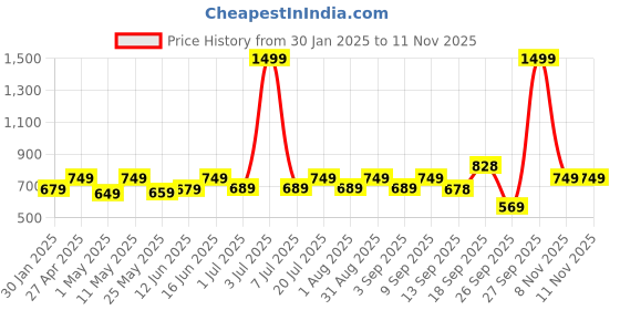 myntra.com Huesland Blue & White Abstract Cotton 144 TC Double Queen Bedsheet with 2 Pillow Covers huesland Price History Graph from 30 Jan 2025 to 10 Nov 2025