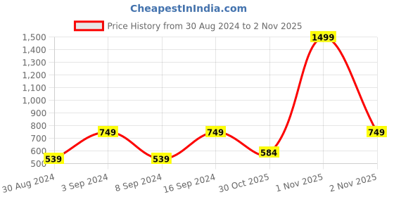 myntra.com Huesland Blue & White Bohemian Printed Cotton Room Darkening Window Curtain huesland Price History Graph from 30 Aug 2024 to 2 Nov 2025