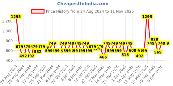 myntra.com Huesland Blue & White Floral Cotton 144 TC Queen Bedsheet with 2 Pillow Covers huesland Price History Graph from 24 Aug 2024 to 9 Nov 2025