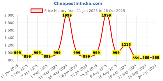 myntra.com Huesland Blue & White Floral Printed 144 TC Cotton King Bedsheet Set 2.74 m x 2.74 m huesland Price History Graph from 11 Jan 2025 to 26 Oct 2025