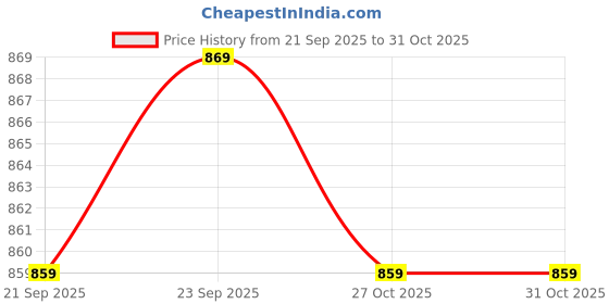 myntra.com Huesland Blue & White Floral Printed 144 TC Cotton King Fitted Bedsheet & 2 Pillow Covers huesland Price History Graph from 21 Sep 2025 to 31 Oct 2025