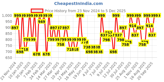 myntra.com Huesland Blue & White Geometric 144 TC Cotton King Bedsheet With 2 Pillow Covers huesland Price History Graph from 23 Nov 2024 to 5 Dec 2025