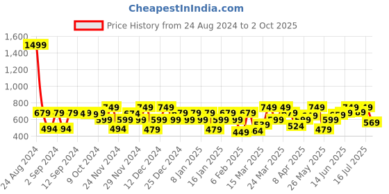 myntra.com Huesland Blue & White Geometric 144 TC Cotton Queen Bedsheet with 2 Pillow Covers huesland Price History Graph from 24 Aug 2024 to 2 Oct 2025
