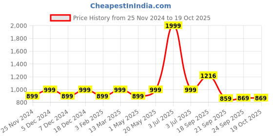 myntra.com Huesland Blue & White Geometric Printed 144 TC Cotton King Bedsheet with 2 Pillow Covers huesland Price History Graph from 25 Nov 2024 to 18 Oct 2025