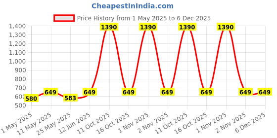 myntra.com Huesland Blue & White Graphic Cotton 186 TC Single Bedsheet With 1 Pillow Cover huesland Price History Graph from 1 May 2025 to 5 Dec 2025