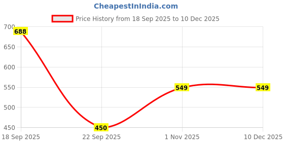 myntra.com Huesland Blue & White Printed 144 TC Cotton Fitted Single Bedsheet with 2 Pillow Covers huesland Price History Graph from 18 Sep 2025 to 10 Dec 2025