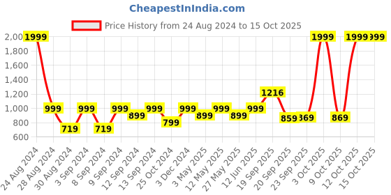 myntra.com Huesland Blue & White Printed Cotton 144 TC King Bedsheet With 2 Pillow Covers huesland Price History Graph from 24 Aug 2024 to 14 Oct 2025