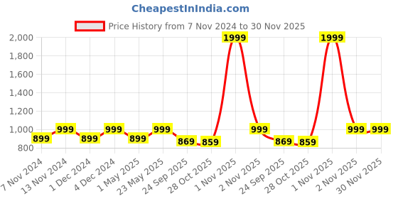 myntra.com Huesland Blue & White Printed Cotton 144 TC King Bedsheet With 2 Pillow Covers huesland Price History Graph from 7 Nov 2024 to 30 Nov 2025