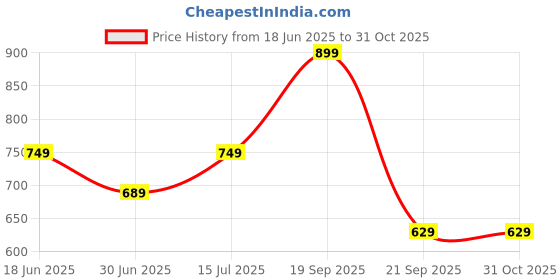 myntra.com Huesland Blue & Yellow Geometric Printed 144 TC Cotton Queen Bedsheet Set 2.43 m x 2.23 m huesland Price History Graph from 18 Jun 2025 to 31 Oct 2025