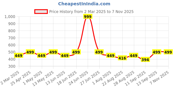 myntra.com Huesland Blue Floral Printed144 TC Pure Cotton Single Bedsheet Set 223.5cm x 139.7cm huesland Price History Graph from 2 Mar 2025 to 7 Nov 2025