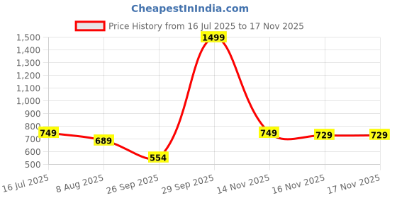 myntra.com Huesland Blue Geometric Printed 144 TC Pure Cotton Queen Bedsheet Set 248.92cmx 223.52cm huesland Price History Graph from 16 Jul 2025 to 17 Nov 2025