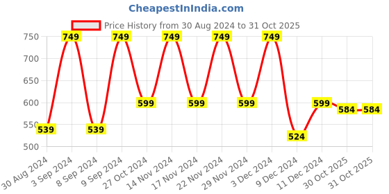 myntra.com Huesland Bohemian Black & White 1 Piece Geometric Cotton Room Darkening Window Curtain huesland Price History Graph from 30 Aug 2024 to 31 Oct 2025
