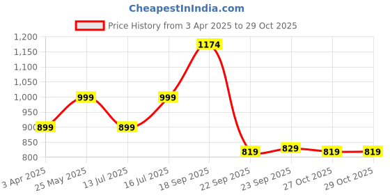 myntra.com Huesland Brown & Grey Pure Cotton Floral 144 TC King Bedsheet Set 2.74 m x 2.74 m huesland Price History Graph from 3 Apr 2025 to 29 Oct 2025