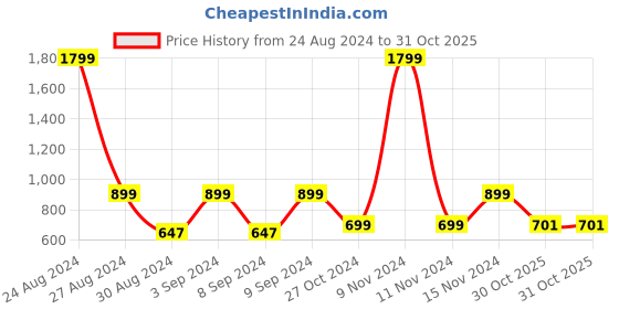 myntra.com Huesland Brown & White 1 Piece Geometric Cotton Room Darkening Door Curtain huesland Price History Graph from 24 Aug 2024 to 31 Oct 2025