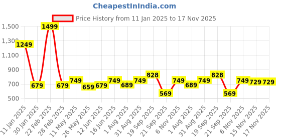 myntra.com Huesland Brown & White Ethnic Motifs 144 TC Cotton Queen Bedsheet Set 2.43 m x 2.23 m huesland Price History Graph from 11 Jan 2025 to 17 Nov 2025
