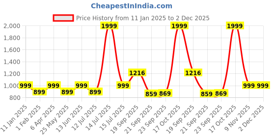 myntra.com Huesland Burgundy & Grey Geometric Printed 144 TC Cotton King Bedsheet Set 2.74 m x 2.74 m huesland Price History Graph from 11 Jan 2025 to 1 Dec 2025