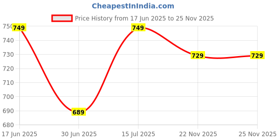 myntra.com Huesland by Ahmedabad White Abstract Cotton 144 TC Double Queen Bedsheet Set-2.44mx2.23m huesland Price History Graph from 17 Jun 2025 to 25 Nov 2025