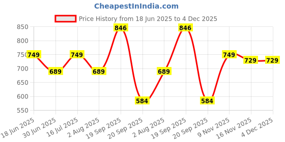myntra.com Huesland by Ahmedabad White & Rust Cotton 144 TC Double Queen Bedsheet Set-2.44 m x 2.23 m huesland Price History Graph from 18 Jun 2025 to 4 Dec 2025