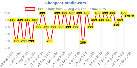myntra.com Huesland Comfort Blue & Grey Striped 144 TC Cotton Single Bedsheet & 1 Pillow Cover huesland Price History Graph from 28 Aug 2024 to 16 Nov 2025