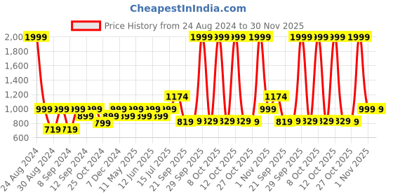 myntra.com Huesland Comfort Green & White Printed 144 TC Cotton King Bedsheet & 2 Pillow Covers huesland Price History Graph from 24 Aug 2024 to 29 Nov 2025