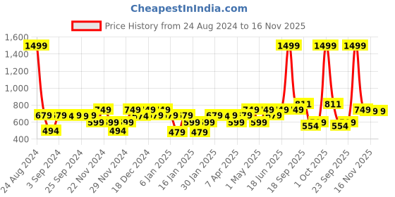 myntra.com Huesland Comfort Green & White Printed 144 TC Cotton Queen Bedsheet & 2 Pillow Covers huesland Price History Graph from 24 Aug 2024 to 16 Nov 2025