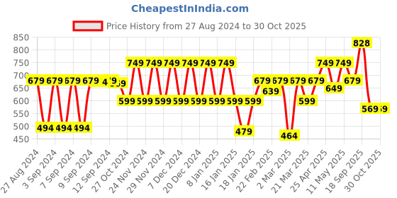 myntra.com Huesland Comfort Grey & Yellow Striped 144 TC Cotton Queen Bedsheet & 2 Pillow Covers huesland Price History Graph from 27 Aug 2024 to 30 Oct 2025