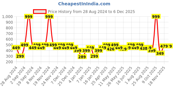 myntra.com Huesland Comfort Mauve & White Printed 144 TC Cotton Single Bedsheet & 1 Pillow Cover huesland Price History Graph from 28 Aug 2024 to 5 Dec 2025