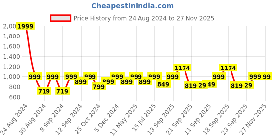 myntra.com Huesland Comfort Orange & Green Printed 144 TC Cotton King Bedsheet & 2 Pillow Covers huesland Price History Graph from 24 Aug 2024 to 27 Nov 2025