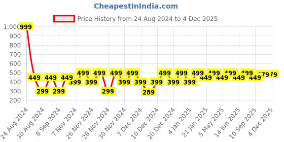 myntra.com Huesland Comfort Orange & Green Striped 144 TC Cotton Single Bedsheet & 1 Pillow Cover huesland Price History Graph from 24 Aug 2024 to 1 Dec 2025