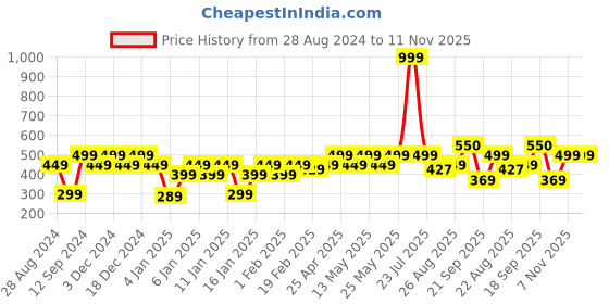 myntra.com Huesland Comfort Peach & White Geometric 144 TC Cotton Single Bedsheet &1 Pillow Cover huesland Price History Graph from 28 Aug 2024 to 10 Nov 2025