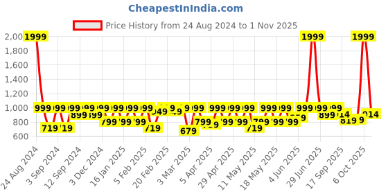 myntra.com Huesland Comfort Peach-Coloured Printed 144 TC Cotton King Bedsheet & 2 Pillow Covers huesland Price History Graph from 24 Aug 2024 to 1 Nov 2025