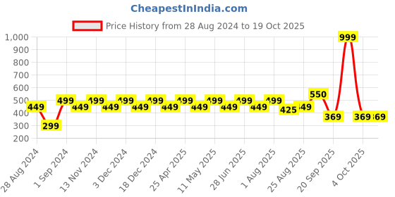 myntra.com Huesland Comfort Peach-Coloured Printed 144 TC Cotton Single Bedsheet & 1 Pillow Cover huesland Price History Graph from 28 Aug 2024 to 18 Oct 2025