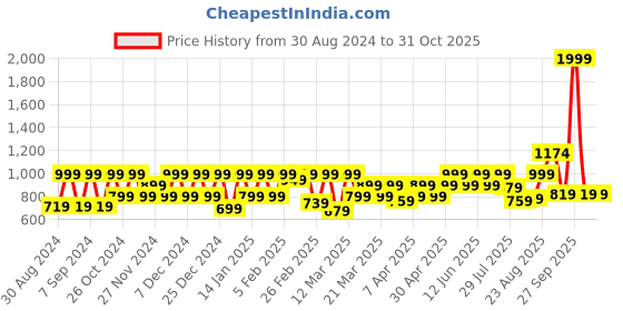 myntra.com Huesland Comfort Pink & White Floral 144 TC Cotton King Bedsheet with 2 Pillow Covers huesland Price History Graph from 30 Aug 2024 to 31 Oct 2025