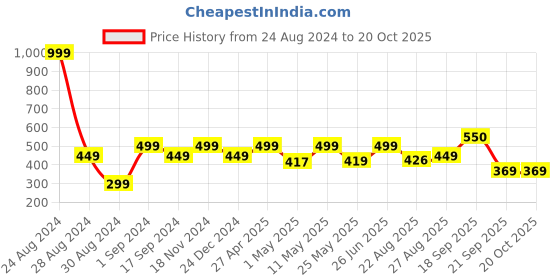 myntra.com Huesland Comfort Taupe & White Geometric 144 TC Cotton Single Bedsheet With 1 Pillow Cover huesland Price History Graph from 24 Aug 2024 to 19 Oct 2025