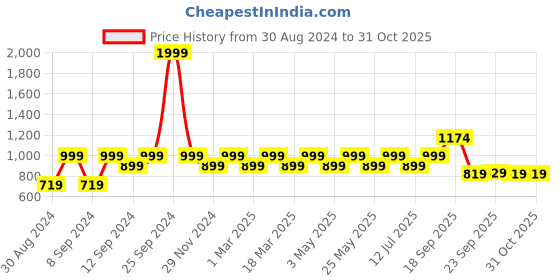 myntra.com Huesland Comfort Taupe & White Printed 144 TC Cotton King Bedsheet & 2 Pillow Covers huesland Price History Graph from 30 Aug 2024 to 31 Oct 2025