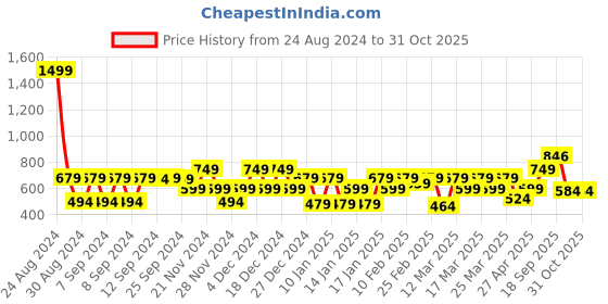myntra.com Huesland Comfort White & Green Printed 144 TC Cotton Queen Bedsheet & 2 Pillow Covers huesland Price History Graph from 24 Aug 2024 to 31 Oct 2025