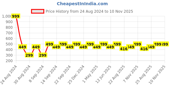 myntra.com Huesland Comfort White & Grey Printed 144 TC Cotton Single Bedsheet & 1 Pillow Cover huesland Price History Graph from 24 Aug 2024 to 10 Nov 2025