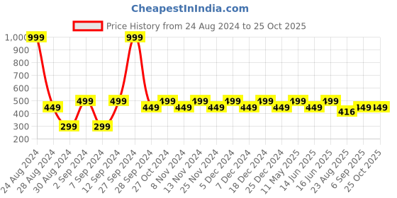 myntra.com Huesland Comfort White & Grey Printed 144 TC Cotton Single Bedsheet & 1 Pillow Cover huesland Price History Graph from 24 Aug 2024 to 25 Oct 2025
