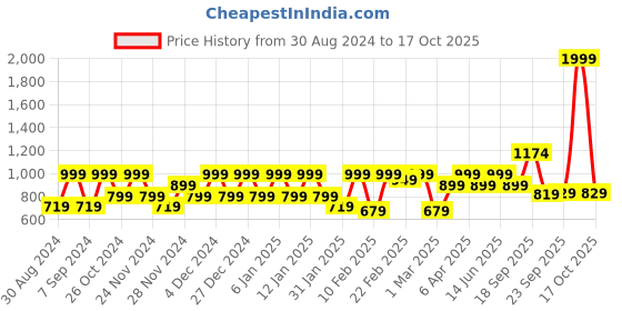 myntra.com Huesland Comfort White & Mauve Printed 144 TC Cotton King Bedsheet & 2 Pillow Covers huesland Price History Graph from 30 Aug 2024 to 17 Oct 2025