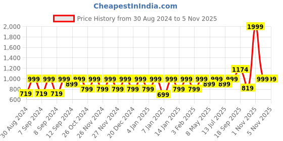 myntra.com Huesland Comfort White & Peach Geometric 144 TC Cotton King Bedsheet & 2 Pillow Covers huesland Price History Graph from 30 Aug 2024 to 4 Nov 2025