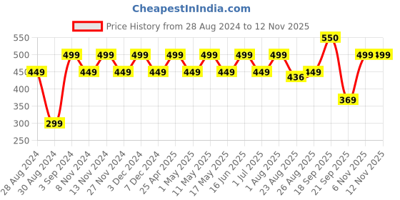 myntra.com Huesland Comfort White & Red Floral Printed 144 TC Cotton Single Bedsheet & Pillow Cover huesland Price History Graph from 28 Aug 2024 to 10 Nov 2025