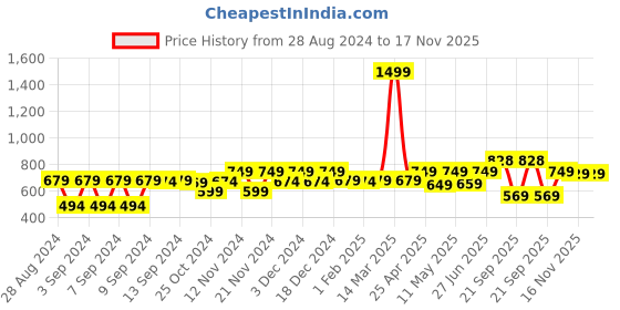 myntra.com Huesland Comfort White & Taupe Printed 144 TC Cotton Queen Bedsheet & 2 Pillow Covers huesland Price History Graph from 28 Aug 2024 to 16 Nov 2025