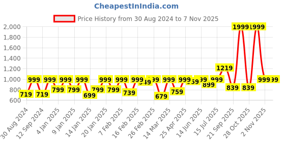 myntra.com Huesland Comfort White & Yellow Printed 144 TC Cotton King Bedsheet & 2 Pillow Covers huesland Price History Graph from 30 Aug 2024 to 6 Nov 2025