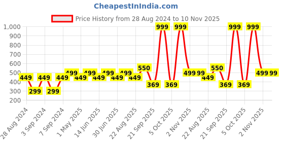 myntra.com Huesland Comfort White & Yellow Printed 144 TC Cotton Single Bedsheet & 1 Pillow Cover huesland Price History Graph from 28 Aug 2024 to 9 Nov 2025