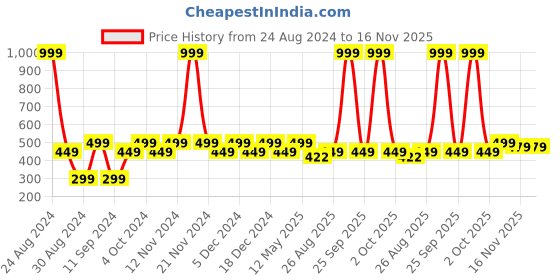 myntra.com Huesland Comfort White Printed 144 TC Cotton Single Bedsheet & 1 Pillow Cover huesland Price History Graph from 24 Aug 2024 to 16 Nov 2025
